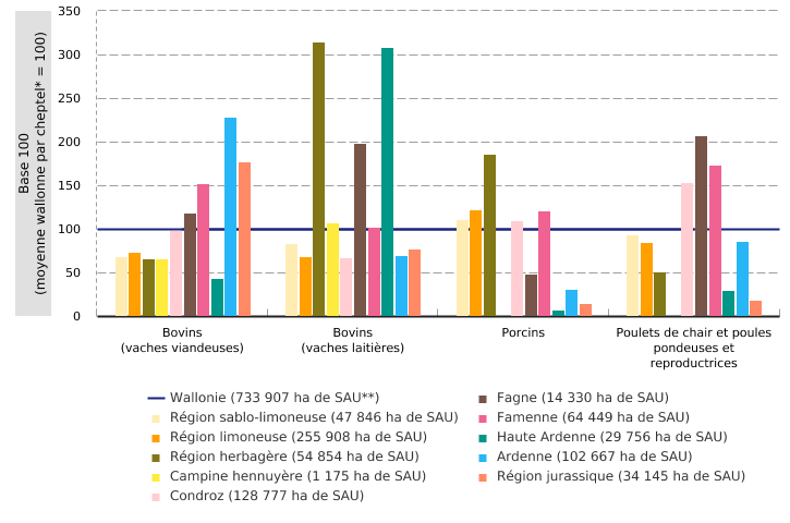 Densité relative des principaux cheptels selon les régions agricoles de Wallonie (2023)